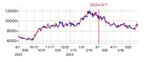 2024年3月7日 11:12前後のの株価チャート